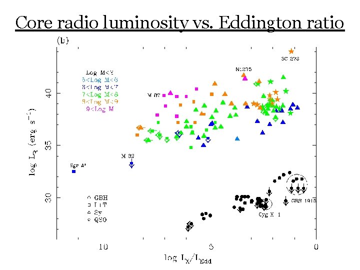 Core radio luminosity vs. Eddington ratio 