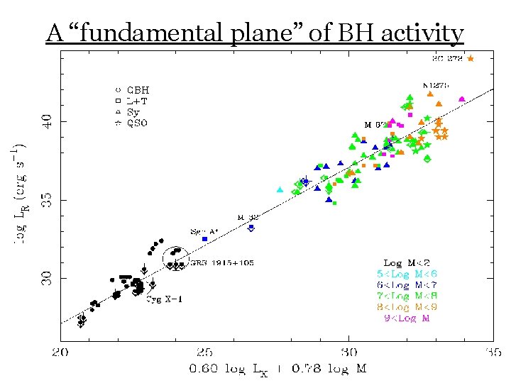 A “fundamental plane” of BH activity 