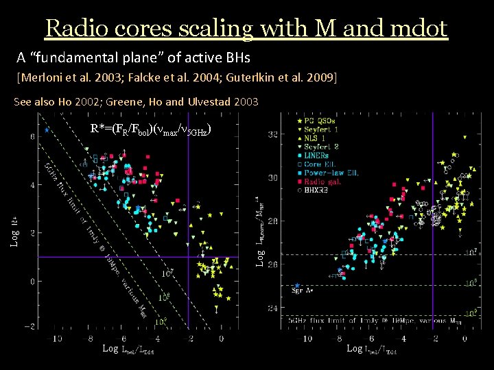 Radio cores scaling with M and mdot A “fundamental plane” of active BHs [Merloni