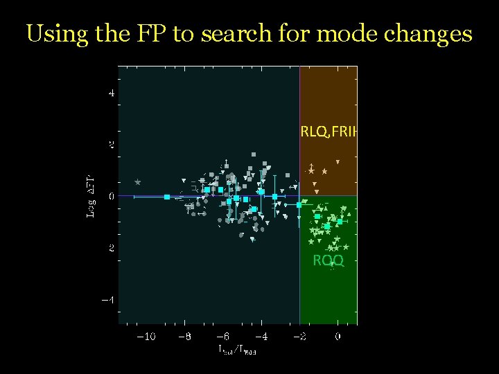 Using the FP to search for mode changes RLQ, FRII RQQ 