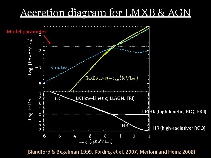 Accretion diagram for LMXB & AGN Model parameter LK (low-kinetic; LLAGN, FRI) HK (high-kinetic;