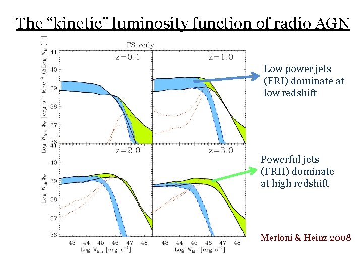 The “kinetic” luminosity function of radio AGN Low power jets (FRI) dominate at low