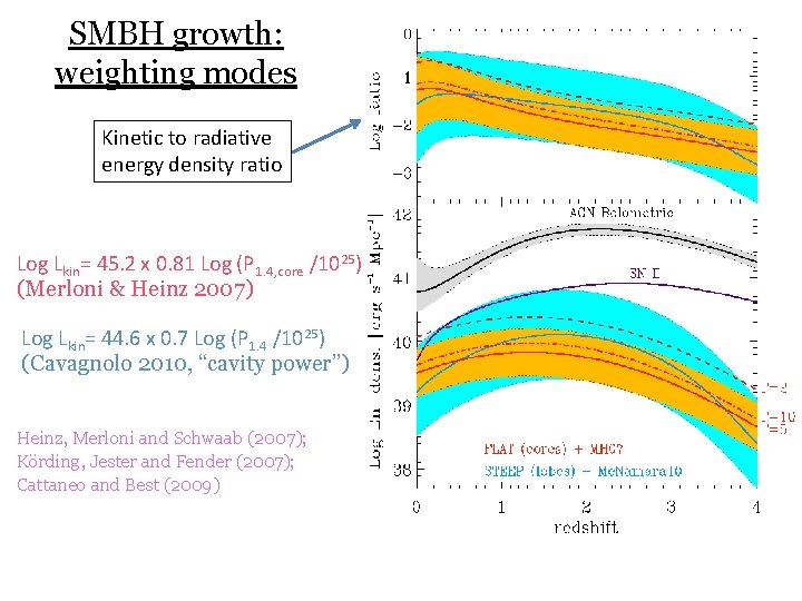 SMBH growth: weighting modes Kinetic to radiative energy density ratio Log Lkin= 45. 2