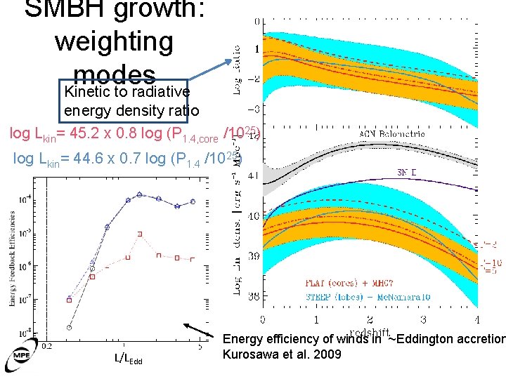 SMBH growth: weighting modes Kinetic to radiative energy density ratio log Lkin= 45. 2