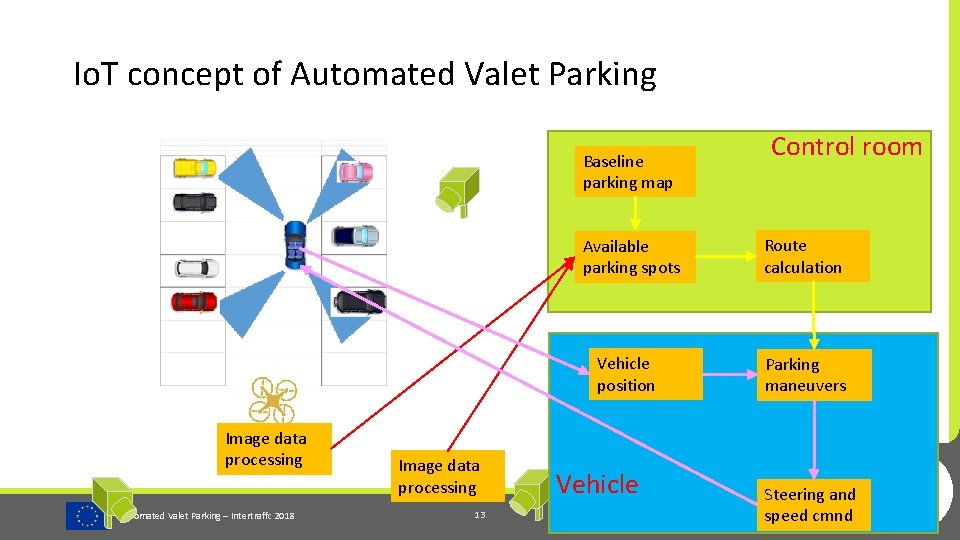 Io. T concept of Automated Valet Parking Baseline parking map Image data processing Automated