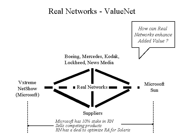 Real Networks - Value. Net How can Real Networks enhance Added Value ? Boeing,