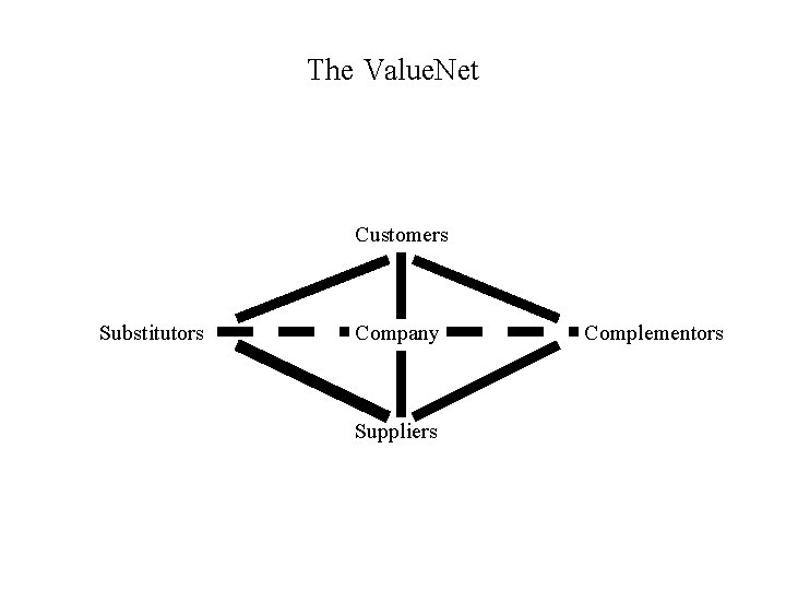 The Value. Net Customers Substitutors Company Suppliers Complementors 