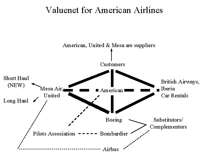 Valuenet for American Airlines American, United & Mesa are suppliers Customers Short Haul (NEW)