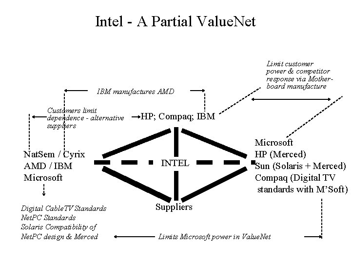 Intel - A Partial Value. Net IBM manufactures AMD Customers limit dependence - alternative