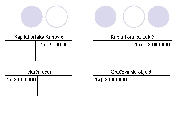 Kapital ortaka Kanovic Kapital ortaka Lukić 1) 3. 000 Tekući račun 1) 3. 000