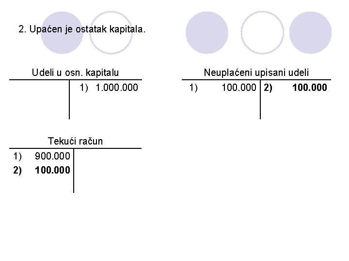 2. Upaćen je ostatak kapitala. Udeli u osn. kapitalu 1) 1. 000 Tekući račun