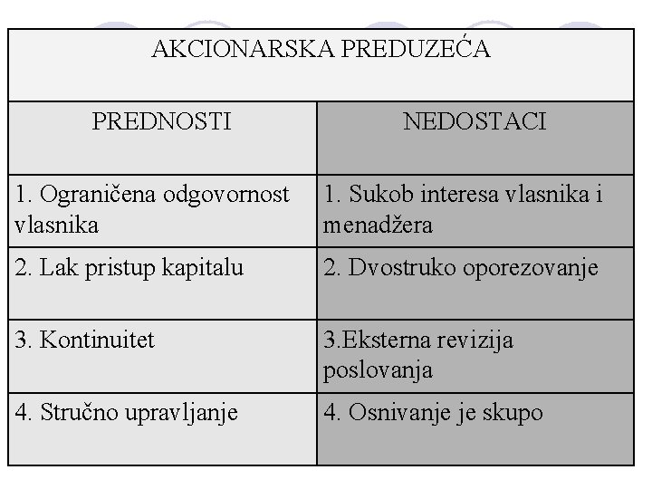 AKCIONARSKA PREDUZEĆA PREDNOSTI NEDOSTACI 1. Ograničena odgovornost vlasnika 1. Sukob interesa vlasnika i menadžera