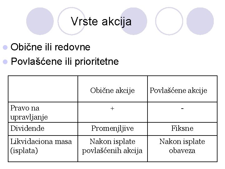 Vrste akcija l Obične ili redovne l Povlašćene ili prioritetne Obične akcije Povlašćene akcije