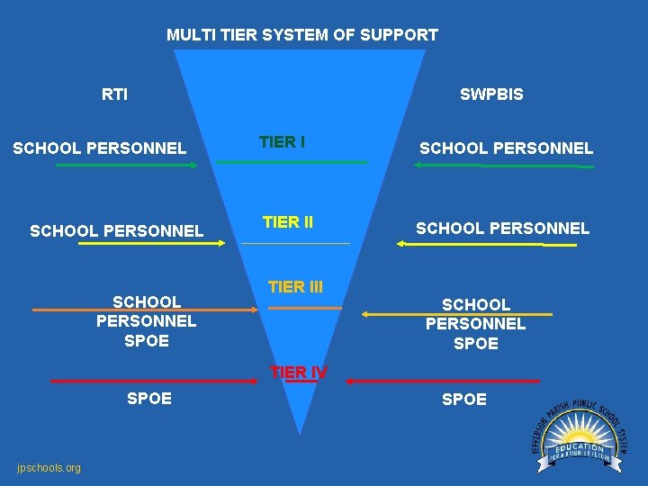 MULTI TIER SYSTEM OF SUPPORT RTI SCHOOL PERSONNEL SPOE SWPBIS TIER I SCHOOL PERSONNEL