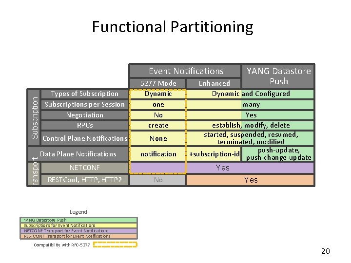 Functional Partitioning Transport Subscription Event Notifications Types of Subscriptions per Session Negotiation RPCs 5277