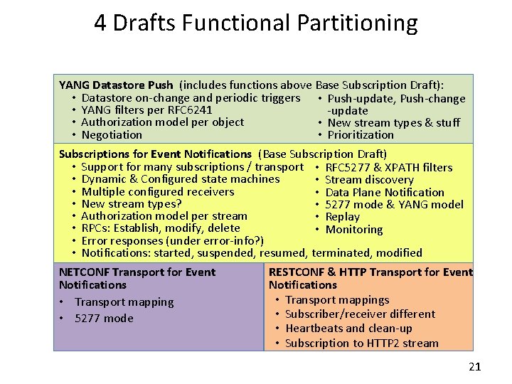 4 Drafts Functional Partitioning YANG Datastore Push (includes functions above Base Subscription Draft): •