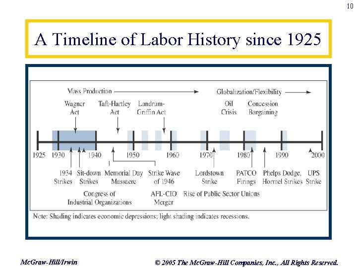 10 A Timeline of Labor History since 1925 Mc. Graw-Hill/Irwin © 2005 The Mc.