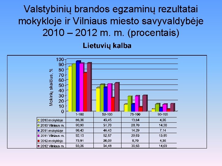 Valstybinių brandos egzaminų rezultatai mokykloje ir Vilniaus miesto savyvaldybėje 2010 – 2012 m. m.
