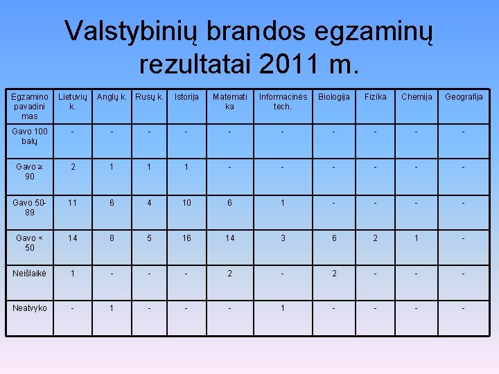 Valstybinių brandos egzaminų rezultatai 2011 m. Egzamino pavadini mas Lietuvių k. Anglų k. Rusų