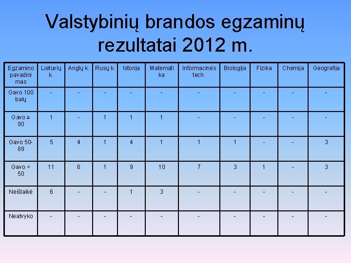 Valstybinių brandos egzaminų rezultatai 2012 m. Egzamino pavadini mas Lietuvių k. Anglų k. Rusų