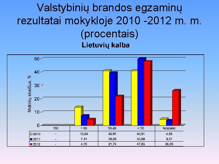 Valstybinių brandos egzaminų rezultatai mokykloje 2010 -2012 m. m. (procentais) 