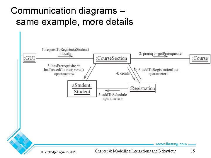 Communication diagrams – same example, more details © Lethbridge/Laganière 2005 Chapter 8: Modelling Interactions