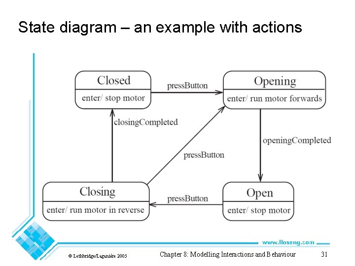 State diagram – an example with actions © Lethbridge/Laganière 2005 Chapter 8: Modelling Interactions