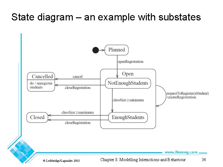 State diagram – an example with substates © Lethbridge/Laganière 2005 Chapter 8: Modelling Interactions