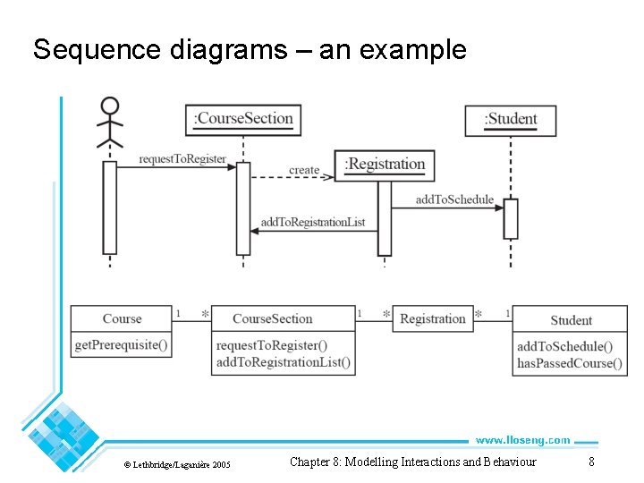 Sequence diagrams – an example © Lethbridge/Laganière 2005 Chapter 8: Modelling Interactions and Behaviour