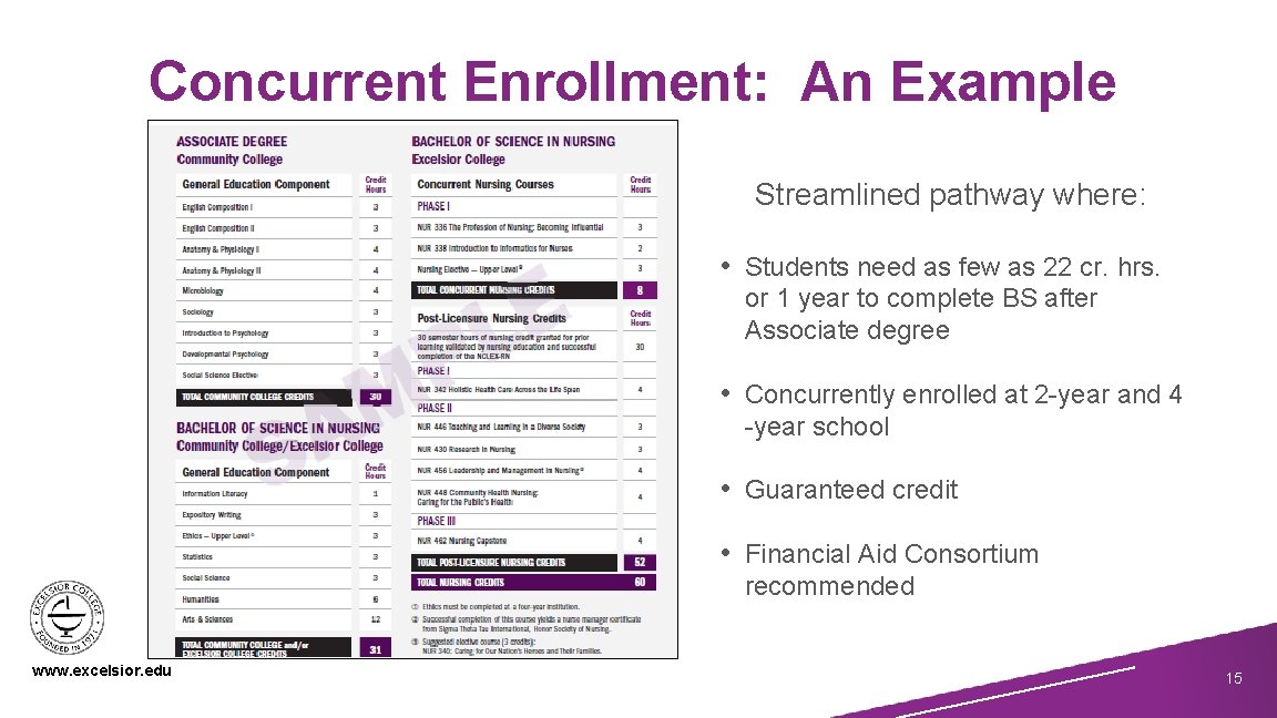 Concurrent Enrollment: An Example Streamlined pathway where: • Students need as few as 22