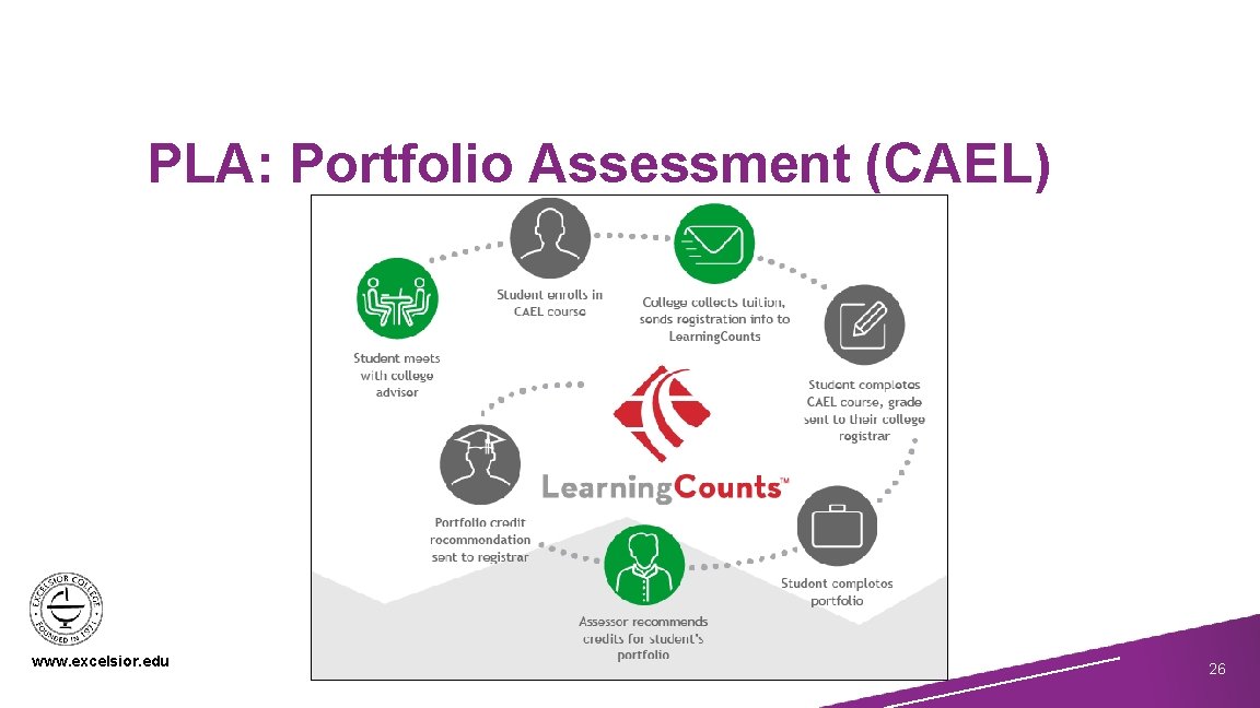 PLA: Portfolio Assessment (CAEL) www. excelsior. edu 26 