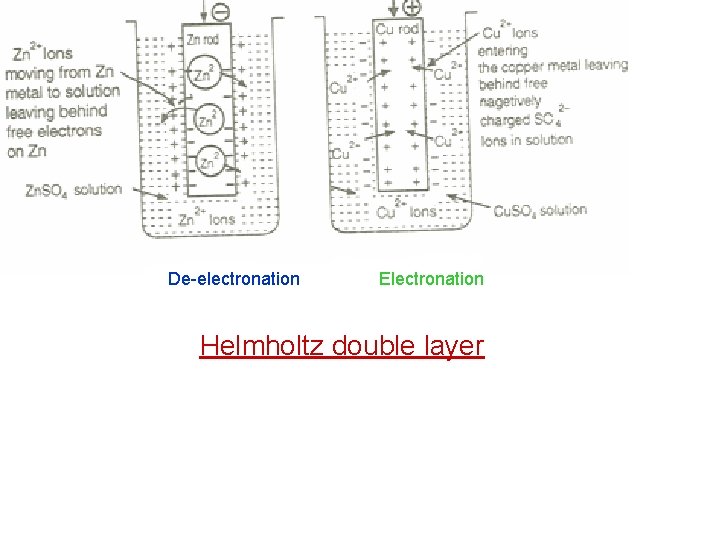 De-electronation Electronation Helmholtz double layer De-electronation Electronation Helmholtz double layer