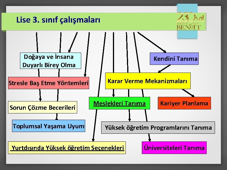 Lise 3. sınıf çalışmaları Doğaya ve İnsana Duyarlı Birey Olma Stresle Baş Etme Yöntemleri