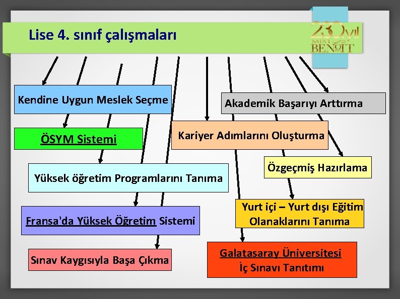 Lise 4. sınıf çalışmaları Kendine Uygun Meslek Seçme ÖSYM Sistemi Akademik Başarıyı Arttırma Kariyer