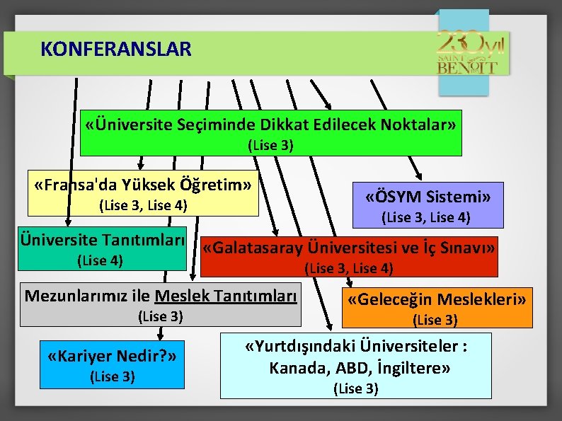 KONFERANSLAR «Üniversite Seçiminde Dikkat Edilecek Noktalar» (Lise 3) «Fransa'da Yüksek Öğretim» (Lise 3, Lise