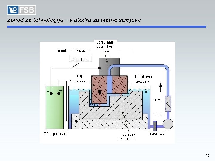 Zavod za tehnologiju – Katedra za alatne strojeve impulsni prekidač alat ( - katoda