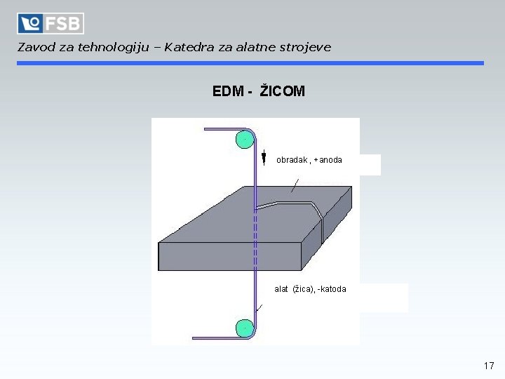 Zavod za tehnologiju – Katedra za alatne strojeve EDM - ŽICOM obradak , +anoda