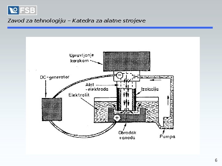 Zavod za tehnologiju – Katedra za alatne strojeve 6 