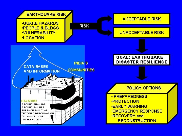 EARTHQUAKE RISK • QUAKE HAZARDS • PEOPLE & BLDGS. • VULNERABILITY • LOCATION DATA