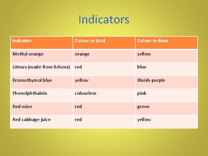 Indicators Indicator Colour in Acid Colour in Base Methyl orange yellow Litmus (made from