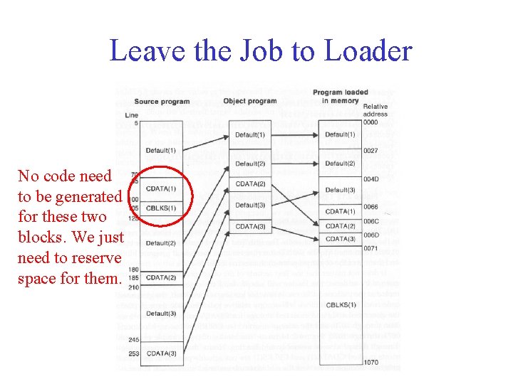 Leave the Job to Loader No code need to be generated for these two