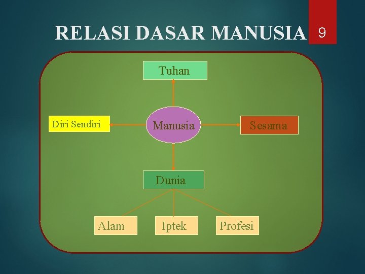 RELASI DASAR MANUSIA Tuhan Diri Sendiri Manusia Sesama Dunia Alam Iptek Profesi 9 
