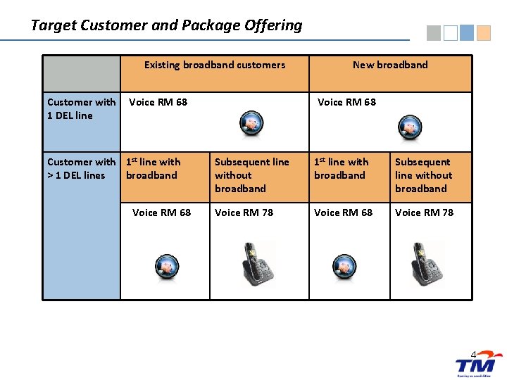 Target Customer and Package Offering Existing broadband customers Customer with 1 DEL line Voice