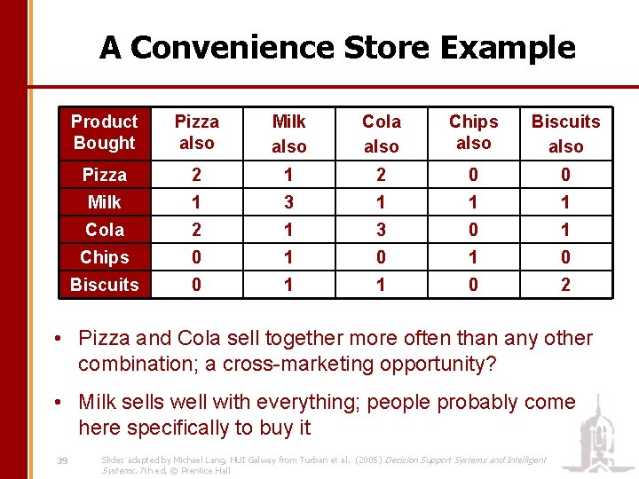 A Convenience Store Example Product Bought Pizza also Milk also Cola also Chips also