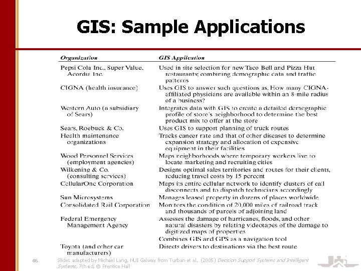 GIS: Sample Applications 46 Slides adapted by Michael Lang, NUI Galway from Turban et