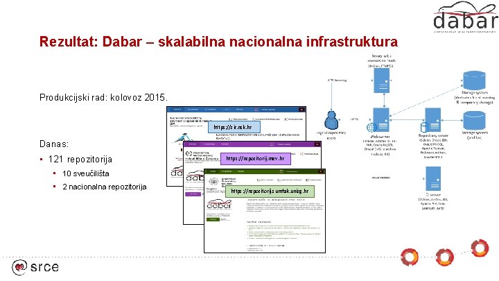 Rezultat: Dabar – skalabilna nacionalna infrastruktura Produkcijski rad: kolovoz 2015. https: //zir. nsk. hr