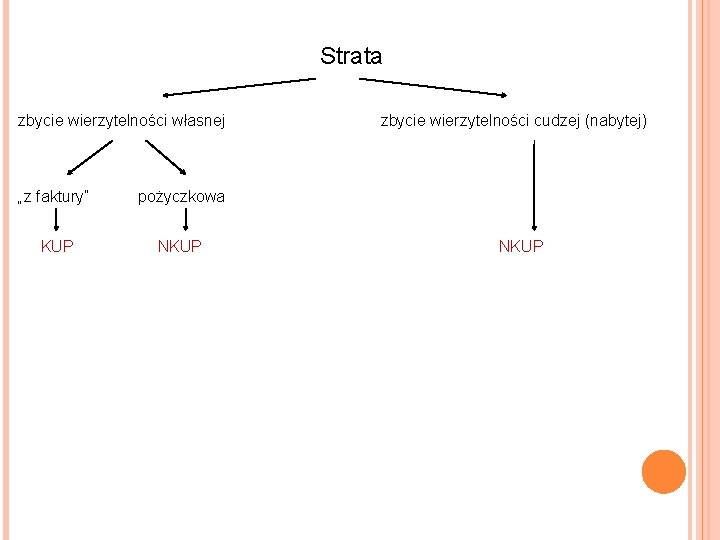 Strata zbycie wierzytelności własnej zbycie wierzytelności cudzej (nabytej) „z faktury” pożyczkowa KUP NKUP 