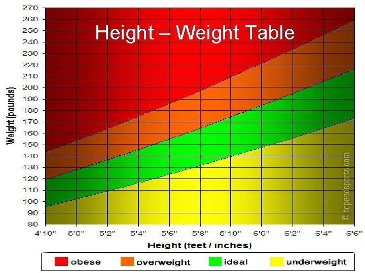 Height – Weight Table 