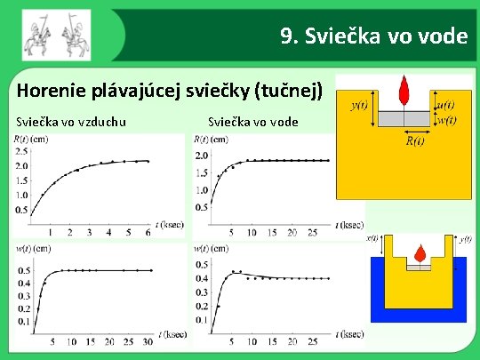 9. Sviečka vo vode Horenie plávajúcej sviečky (tučnej) Sviečka vo vzduchu Sviečka vo vode