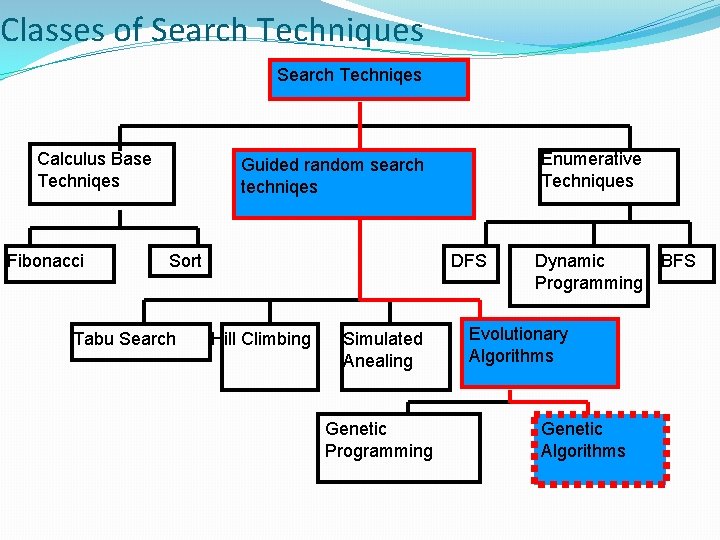 Classes of Search Techniques Search Techniqes Calculus Base Techniqes Fibonacci Enumerative Techniques Guided random